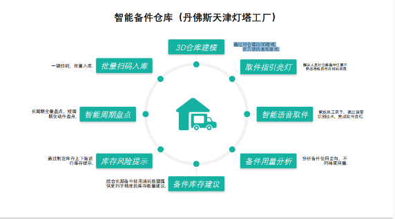 智能备件仓库